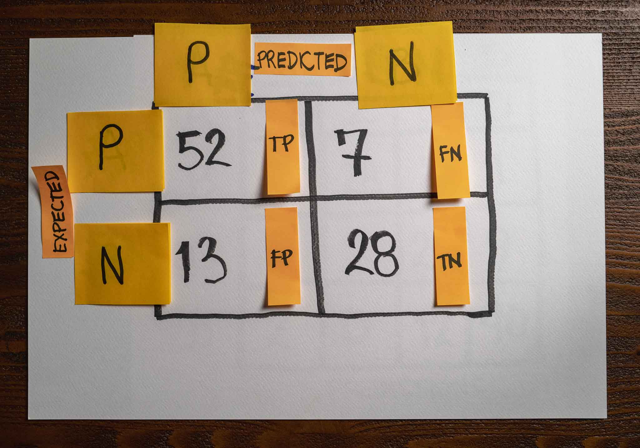 Confusion Matrix - Binary classification - Using Positive and Negative classes