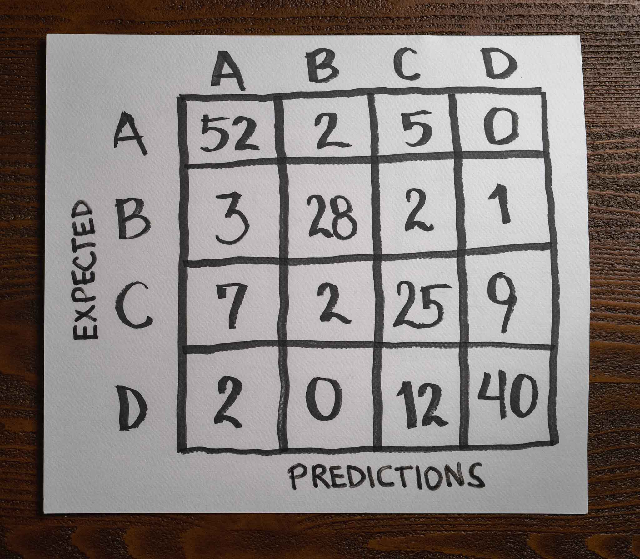 Confusion Matrix - Multi-class classification