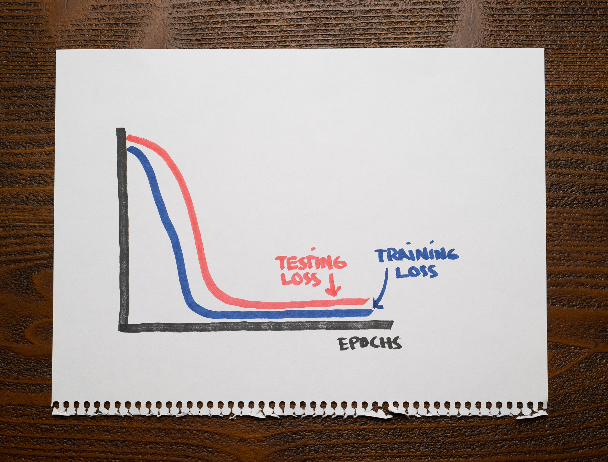Learning Curves - Low Training and Low Testing Loss