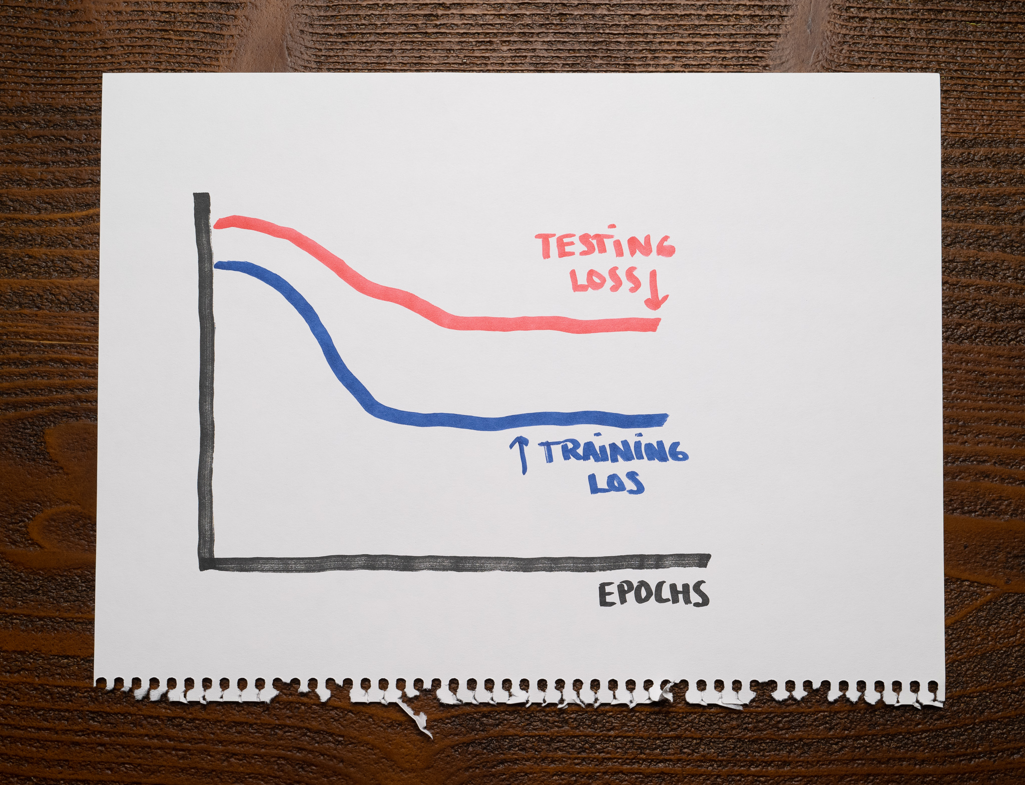 Learning Curves - Gap between losses