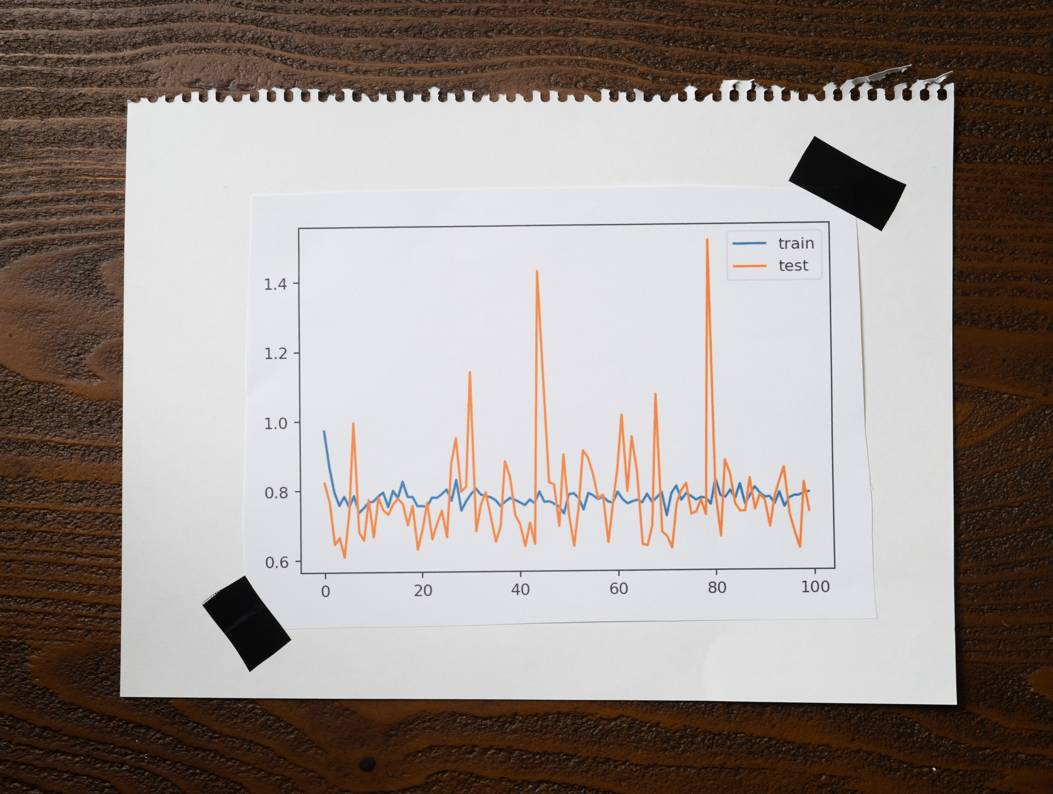 Learning Curves - Batch with one sample