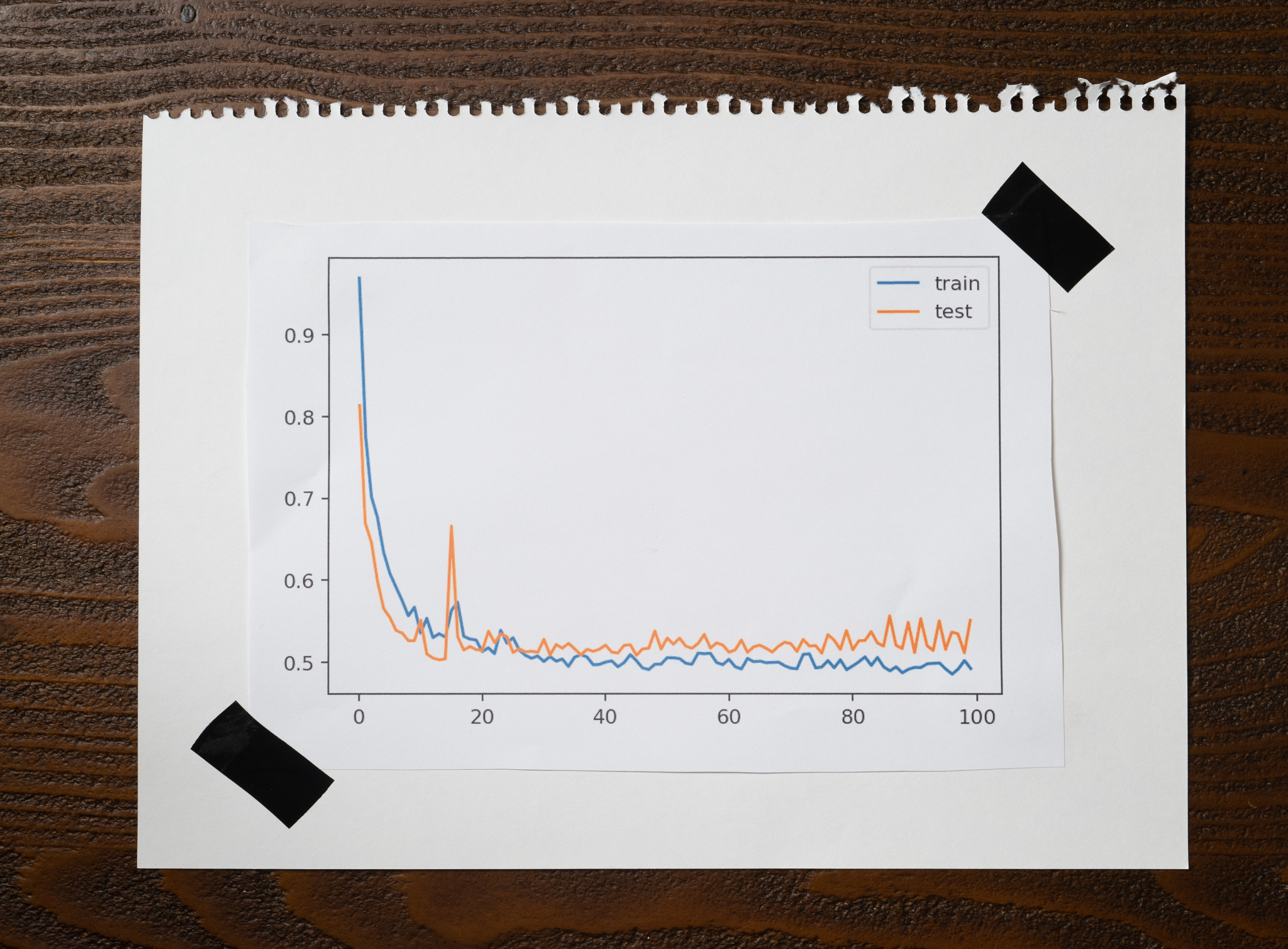 Learning Curves - Batch with 32 samples